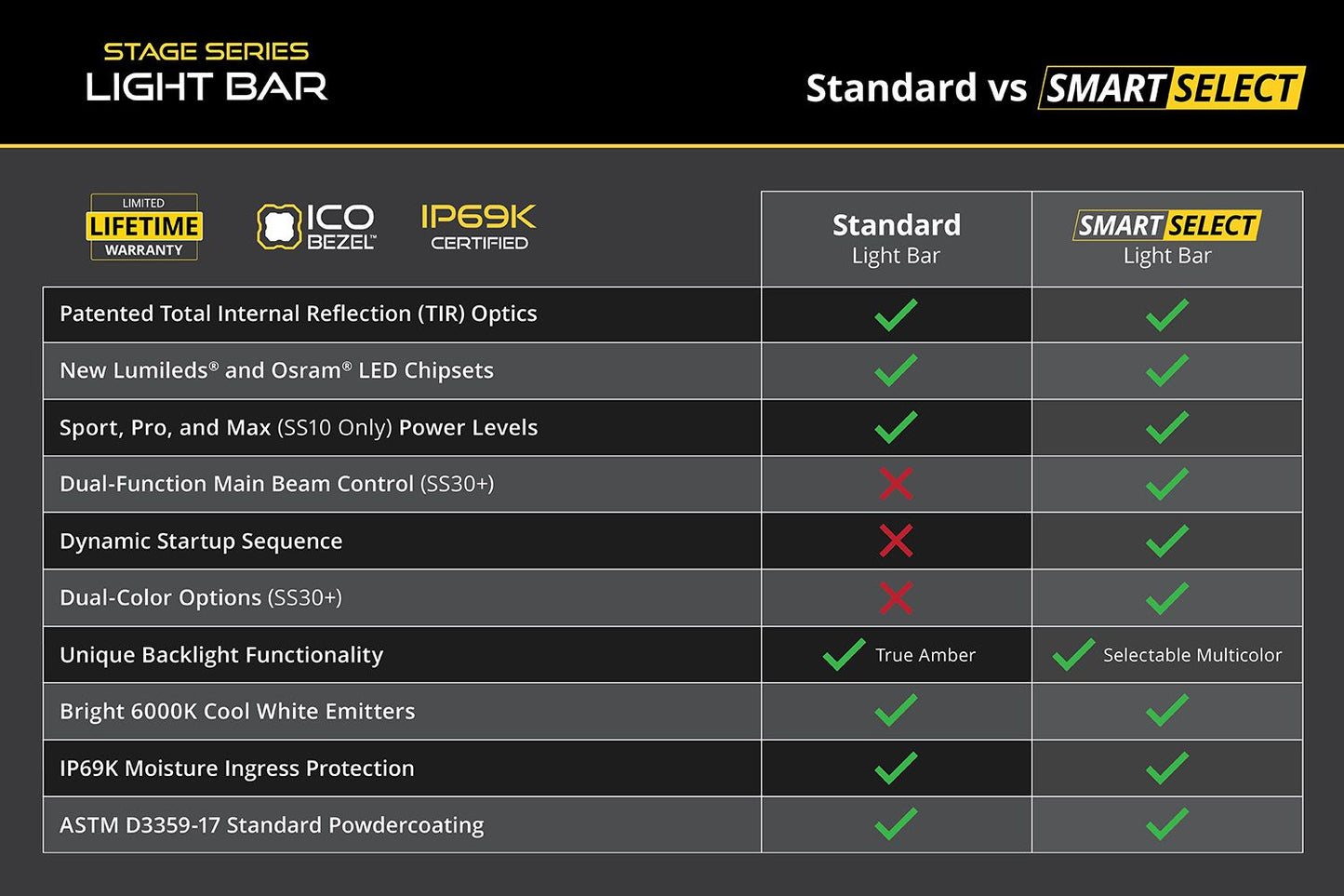 SS20 - Stage Series 20 Inch Light Bar